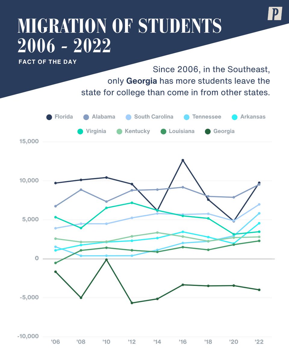 PioneerBoston's tweet image. DataLabs #FactOfTheDay: Every year since 2006, in the Southeast region of the U.S., only Georgia has more students leave the state for college than come to Georgia from other states. Find this data on Pioneer’s new US DataLabs website. loom.ly/QJprboc #facts #college