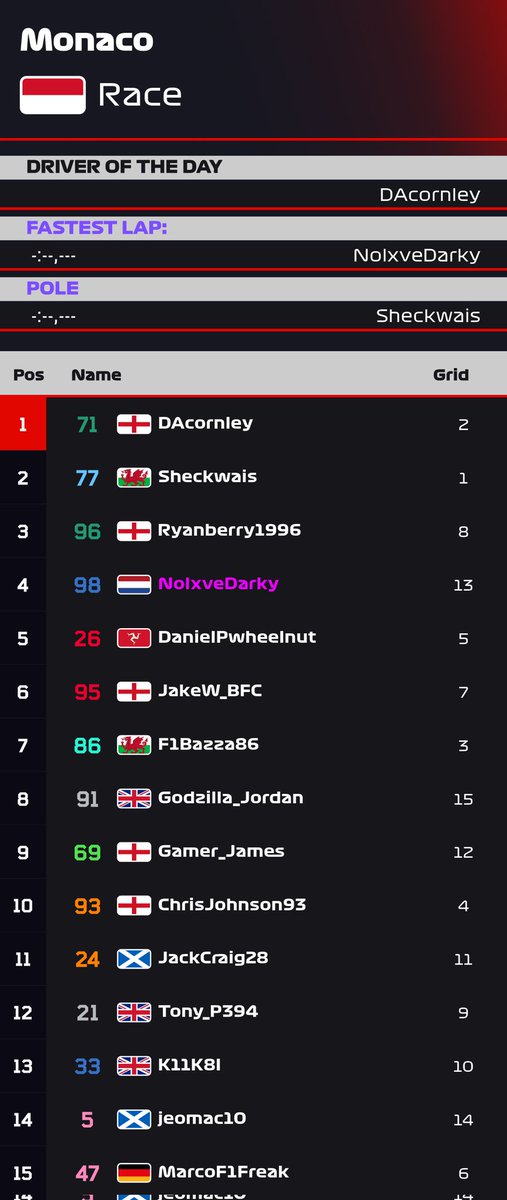 #DBF1 

<a href="/DAcornley/">Dec</a> holds onto P1 after the stewards uphold <a href="/anonymouswk77/">w</a> pitlane penalty meaning he comes in P2, <a href="/RyanBerry96/">Ryan Berry</a> with an impressive podium finish!