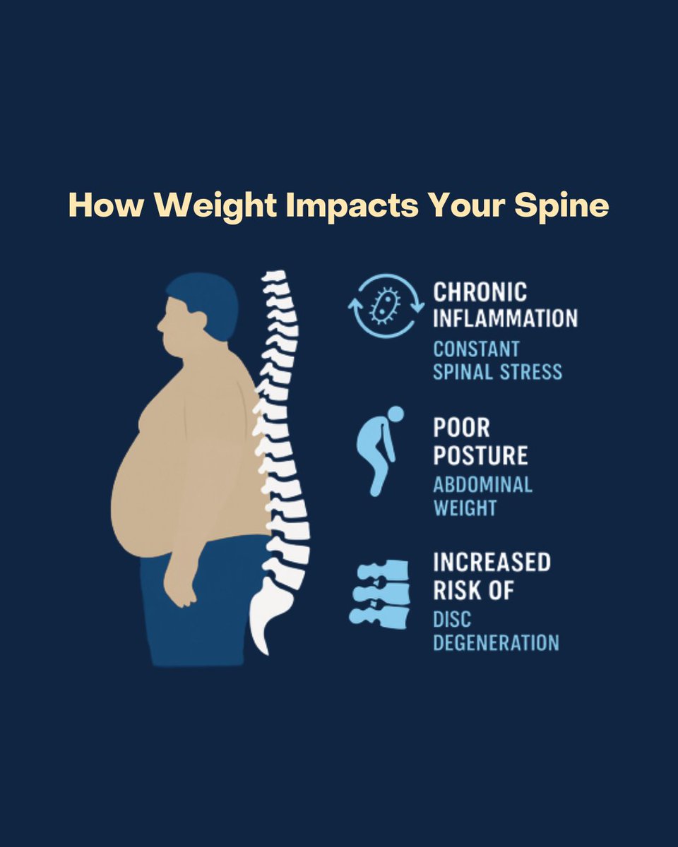 SpineHealthFdn's tweet image. Your spine carries more than just your weight… it carries your quality of life.
This Chronic Disease Awareness Month, we're sharing important insights about how weight can affect spinal health and overall well-being. From everyday comfort to long-term mobility, your spine plays…