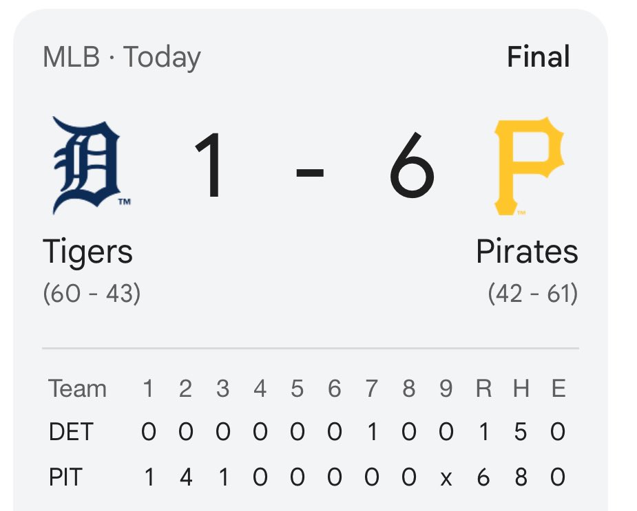NickCaminoWKYC's tweet image. Ummm…the Pittsburgh Pirates just swept the Detroit Tigers at PNC Park.
If the #Guardians can win again tonight, they will be 8 games out of first place in the AL Central Division.
Motor City Kitties skidding a bit…