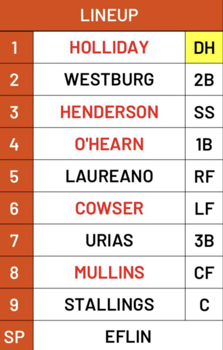 ByMattWeyrich's tweet image. Orioles’ lineup tonight vs. the Guardians is absent Tyler O’Neill, who Tony Mansolino says will “hopefully” be available off the bench with a chance to return to the lineup tomorrow.