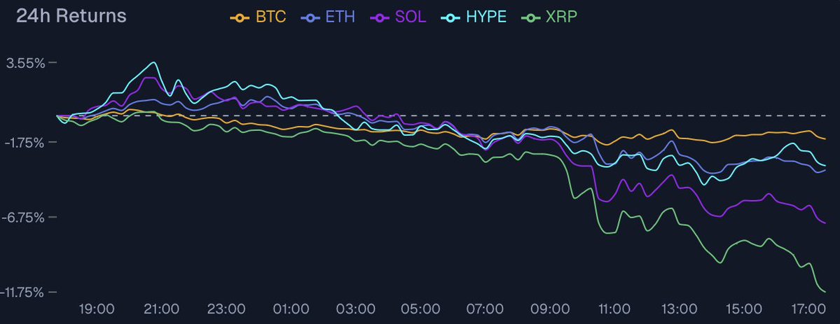 skewga_hyper's tweet image. HYPE holding up better than other majors here, probably a nice place to look for mean reversion trades... funding for HYPE across exchanges also looking really healthy, apes probably out.