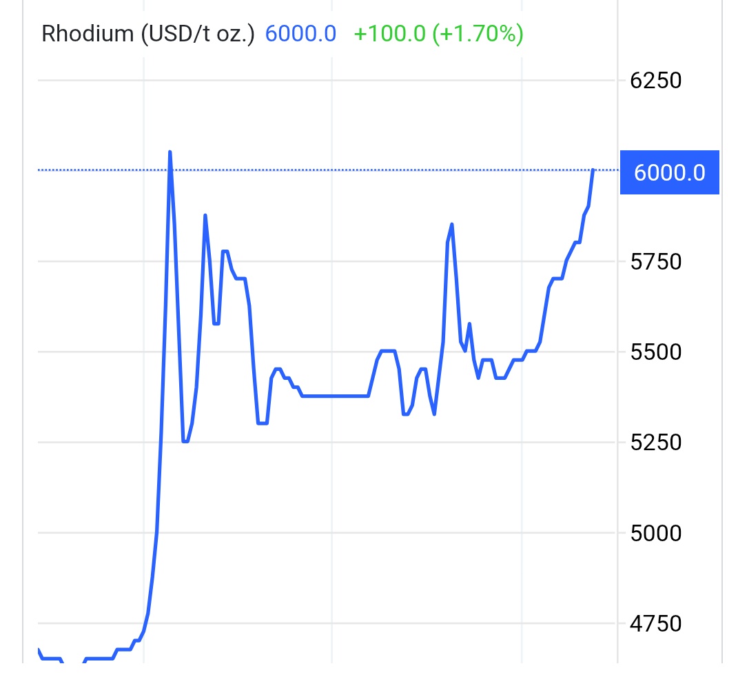 shareGBP's tweet image. #RHODIUM getting in on the PGMs move....SLP and THS are absolutely primed. 

Without something unforeseen these extremely positive fundamentals for PGMs looks set to persist much longer term.