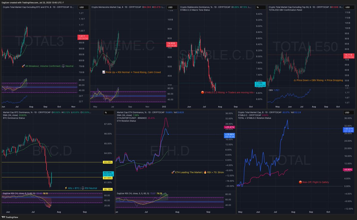 EaglizerTrading's tweet photo. Traders are playing defense -rotating into BTC and stables, while quietly scooping up ETH, memes, and select low-caps. https://t.co/gCrbewXQOj