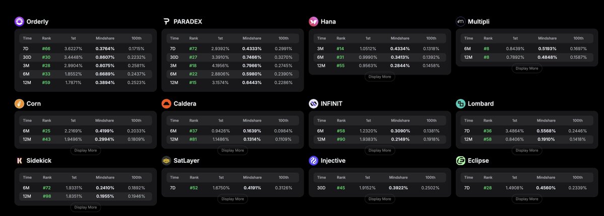 flb_xyz's tweet image. Just realised I'm on 12 different Kaito project leaderboards, can't complain
The full list is: Orderly, Paradex, Hana, Multipli, Corn, Caldera, Infinit, Lombard, Sidekick, SatLayer, Injective, Eclipse
How many are you on?
P.S. Some of these are irrelevant like Eclipse 7D