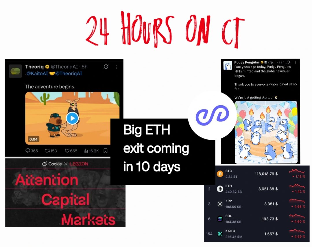 24 hours updates from CT:

- Woke up to the bloody market (charts all red) 📉 

- Second Kaito Capital Launchpad <a href="/TheoriqAI/">Theoriq</a> details out 

- Big ETH exit coming in 10 days

- <a href="/pudgypenguins/">Pudgy Penguins</a> birthday (4 years complete) 

- the <a href="/peaq/">peaq</a> kaito rewards are live
 
- <a href="/cookiedotfun/">Cookie DAO 🍪</a> Just