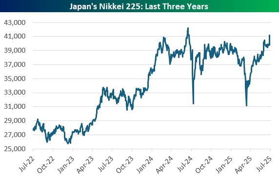 bespokeinvest's tweet image. Japan's Nikkei 225 broke out to new 2025 highs today on a 3%+ gain. Not quite back to all-time highs.
It has been a crazy year or so for the Nikkei, any good names for this chart pattern??