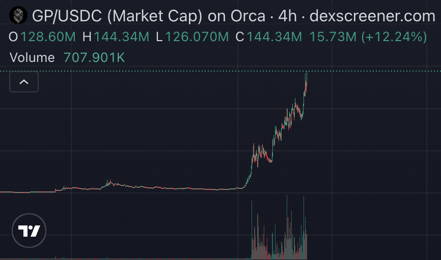 SergeantSol_'s tweet image. Alon goes on stream and $pump drops nearly 20% while $gp reaches ATH 👀
