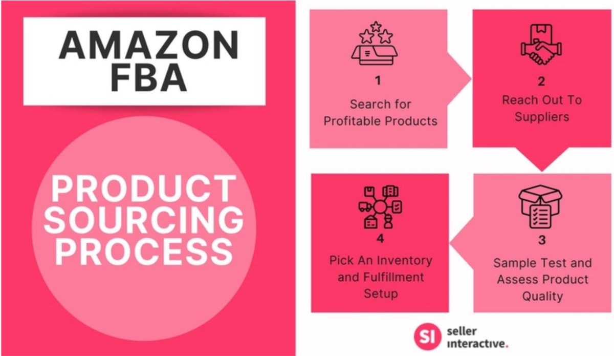 🛒 Amazon FBA Product Sourcing – 4 Easy Steps

Find Profitable Products

 Use tools like Jungle Scout to spot high-demand, low-competition items. Think light, simple, and easy to ship.

Contact Suppliers

 Reach out to suppliers on Alibaba or 1688.

#Productsourcing