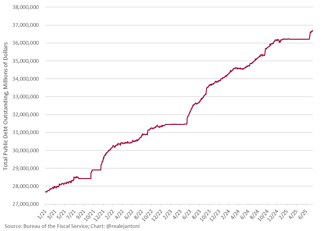 On our way to $37 trillion - less than $300 billion to go...