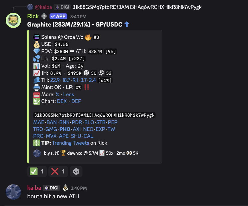 DigiWorldd's tweet image. World is on fire but DigiWorld is comfy in @GraphiteProto 📝
$5.7M ➡️ $283M
Nice little 50x for our members with plenty of conviction on the play! 👨🔬