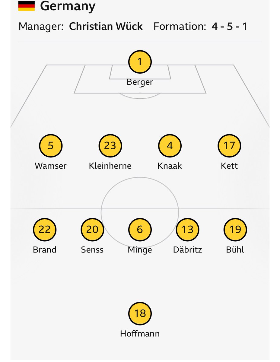 ImpossibleMule's tweet image. Now, let’s look at who is playing for Germany ladies, Berger, yes, aha, yes, okay, Brand, she’s good, oh another fine player and who’s that in the middle of the park? Minge? Minge! Oh, Germany.