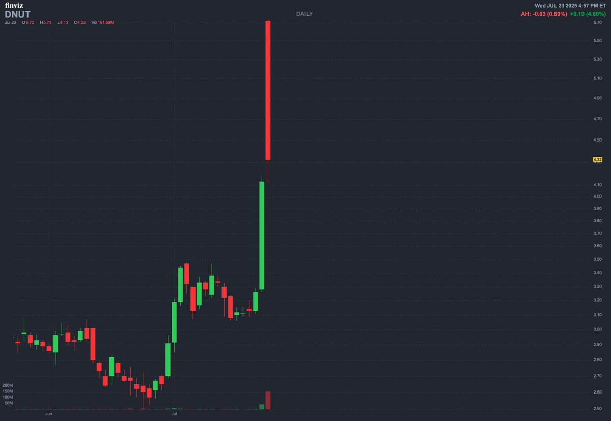 The Krispy Kreme chart faked out a lot of traders today