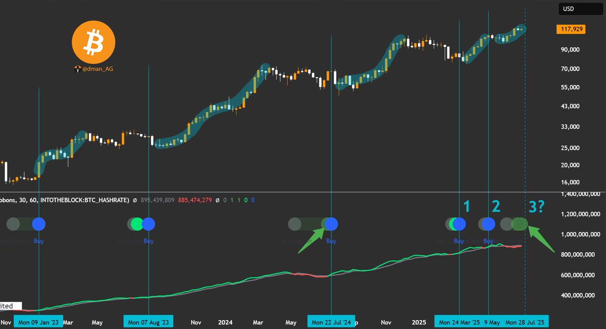 dman_AG's tweet image. 🚨TRIPLE Buy Signal Alert 🔵🔵🔵 Incoming!? 👇

The Hash Ribbon indicator, known for its strong track record in predicting price surges, is about to flash BUY.

If this is not screaming BUY, I’m not sure what is!

#Bitcoin #BTC