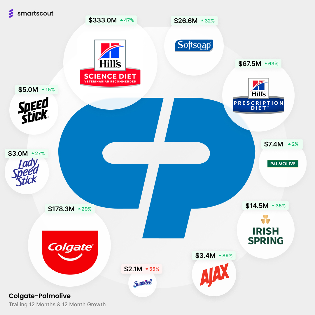 Colgate is a household name. But the real Amazon giant in their portfolio? Dog food.

Hill’s Science Diet brings in $333M a year on Amazon. That’s more than Colgate itself. Add in Hill’s Prescription Diet and pet food makes up over 60% of Colgate-Palmolive’s Amazon revenue.