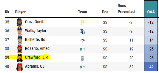 lyagonalcutters's tweet image. Worst shortstops by OAA since 2022