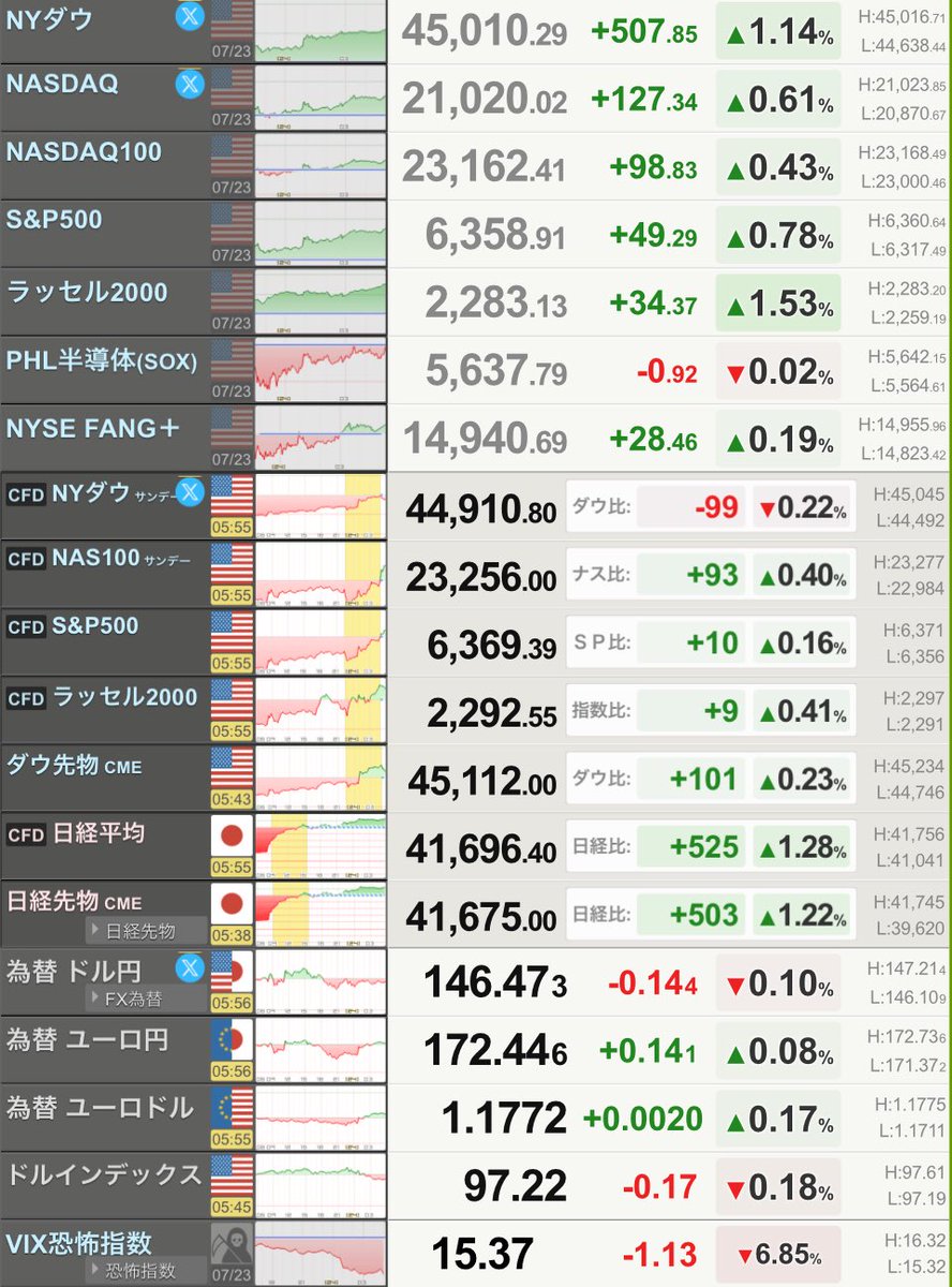 おはぐりん🐣

今日は米国3指数📈📈📈ですね

🇺🇸NYダウは約7カ月ぶりに4万5000ドル台　関税交渉の進展に期待

🇯🇵CME日経先物503円高

7月24日(木)🌻

九州から北海道で危険な暑さ🔥

沖縄は台風の影響で荒天🌀☔️

𝐇𝐚𝐯𝐞 𝐚 𝐧𝐢𝐜𝐞 𝐝𝐚𝐲✨️

 #株クラ