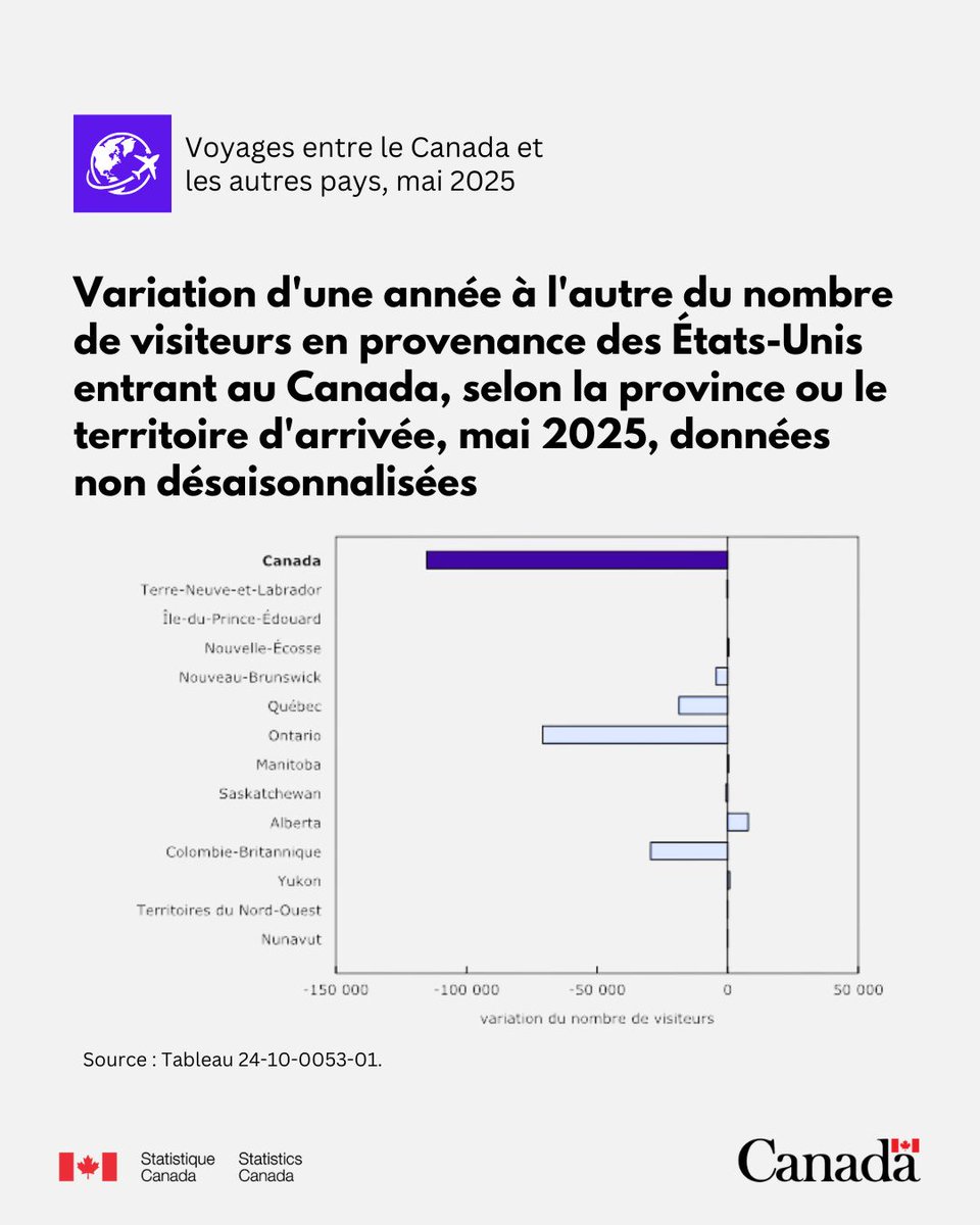 StatCan_fra's tweet image. En mai 2025, le nombre de voyages au Canada effectués par des résidents des États-Unis a diminué de 5,6 % d'une année à l'autre en mai, et le nombre de voyages effectués par des résidents de pays d'outre-mer a reculé de 6,6 %. www150.statcan.gc.ca/n1/daily-quoti…
