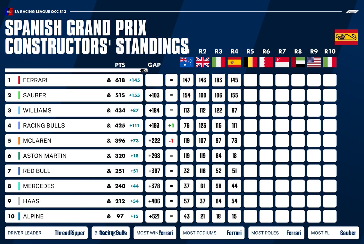 EARLF1League's tweet photo. OCC STANDINGS AFTER ROUND 4 🏆
Sauber closes the gap to Ferrari by 10 points, after the two teams won 2 races each in Barcelona. 🇪🇸

Can the reigning champions at Sauber keep the momentum?

#F125 #EARacingLeague #EARL #F1Game https://t.co/f3K04DRSTv