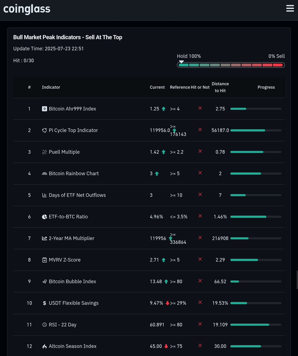 TagadoBTC's tweet image. On est toujours à 100% hold sur le Bull Market Peak Indicators, donc inutile de paniquer surtout pour une correction de 10% après une hausse de +100% en 1 mois.

Le marché n&apos;ira jamais en ligne droite très longtemps et les corrections sont des opportunités d&apos;achat pour ceux qui…