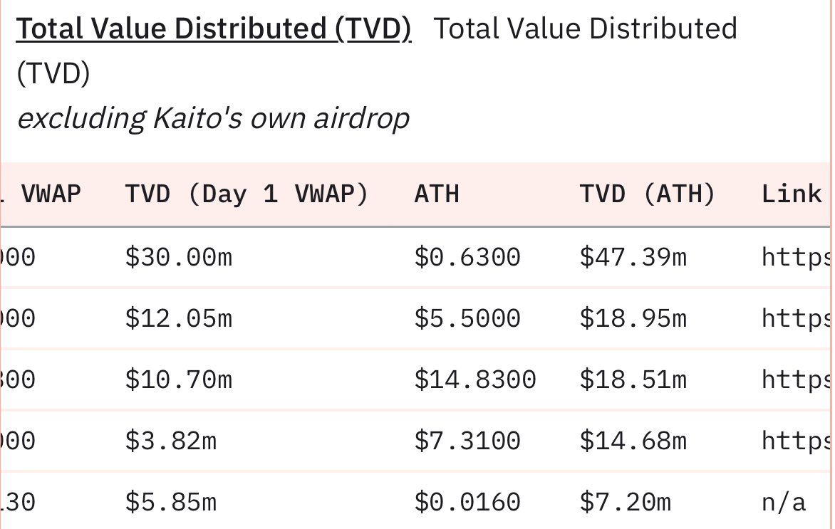 . <a href="/union_build/">Union</a> just announced rewards for the Mad Yaps campaign.

1% of the total $U supply will be given to yappers across Season 0 and Season 1

At peak value, that’s around $7.2 million worth of $U

Here’s a simple breakdown if we assume:

70% of rewards go to Season 0 (Longer
