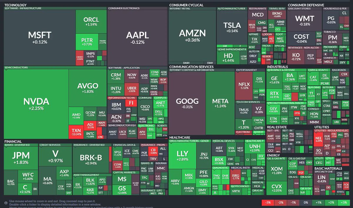 SPX stock-by-stock flag from <a href="/FINVIZ_com/">Finviz</a> relatively consistent showing the broad gains outside of Utilities.  RE also fairly mixed and homebuilders gave back some of Tuesday’s rally.

In total 14 SPX components down more than -3% (vs 16 Tues but just 7 Monday) but four of those