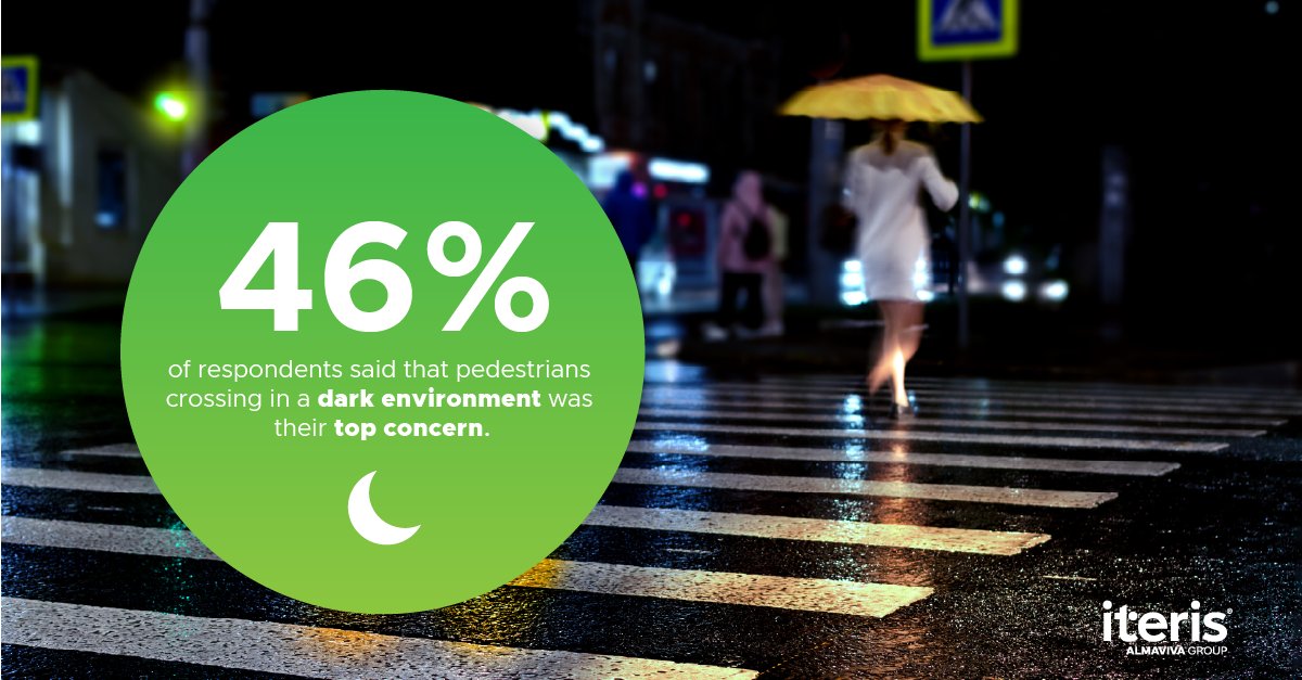 🚸 What’s the top concern for agencies when it comes to protecting vulnerable road users?
We recently polled, and 46% said pedestrians crossing in the dark. Vantage PedSafe is designed to address this issue, enhancing visibility and improving safety: hubs.li/Q03yBSjd0