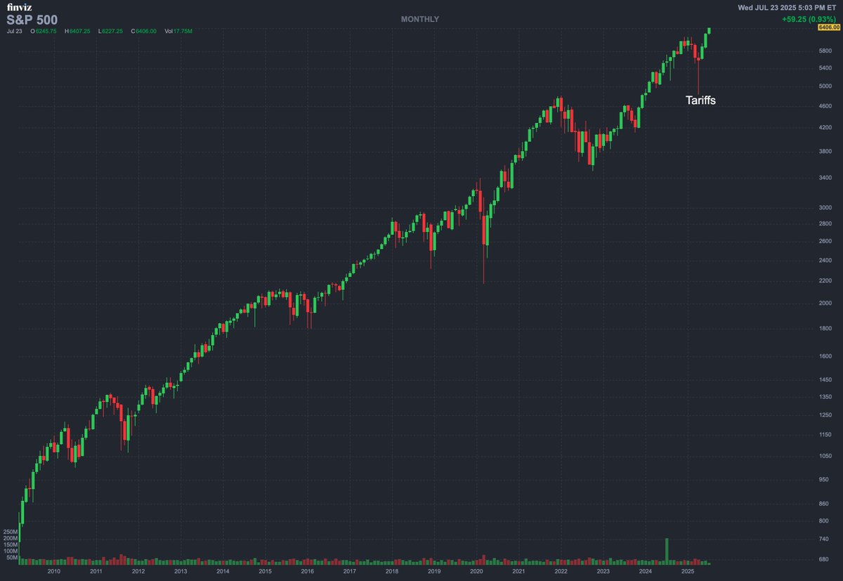 The S&amp;P 500 closed at record highs today