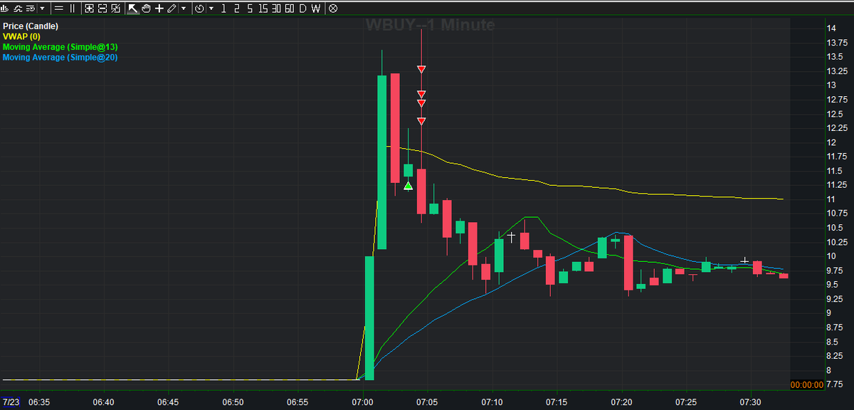 TraderDrew_'s tweet photo. Day 7

Start: $1,361.56 (after fees)

Literally just one real trade today — $WBUY. Shut down the platform right after and went back to sleep.

Hoping for a quick recovery, but staying extra cautious from here.

PNL: +$358.26

Current Equity: $1,719.82 https://t.co/FEXVlM1RZI