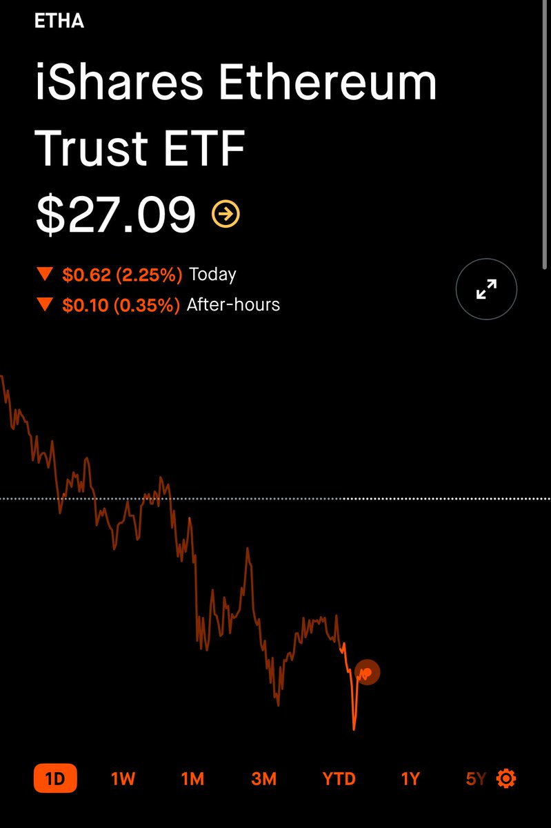 GGOLDGR's tweet image. Instead of buying $ETH at the peak right now.

Sell options on this ETF and make income every week 🤨