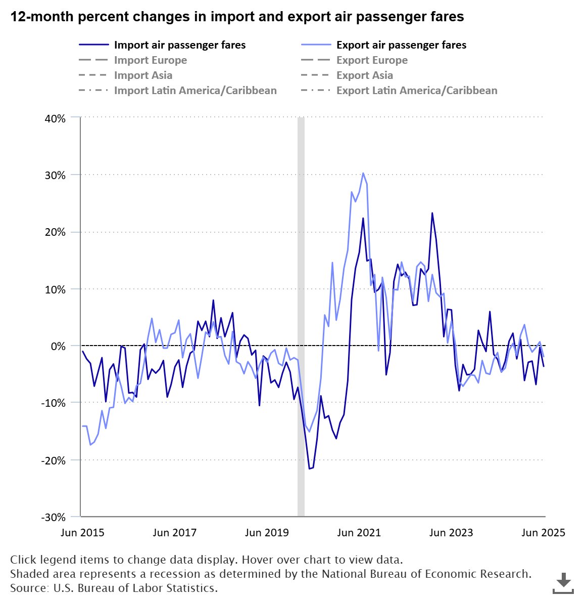 BLS_gov's tweet image. Import air passenger fares decreased 3.7 percent from June 2024 to June 2025 bls.gov/opub/ted/2025/… #BLSdata