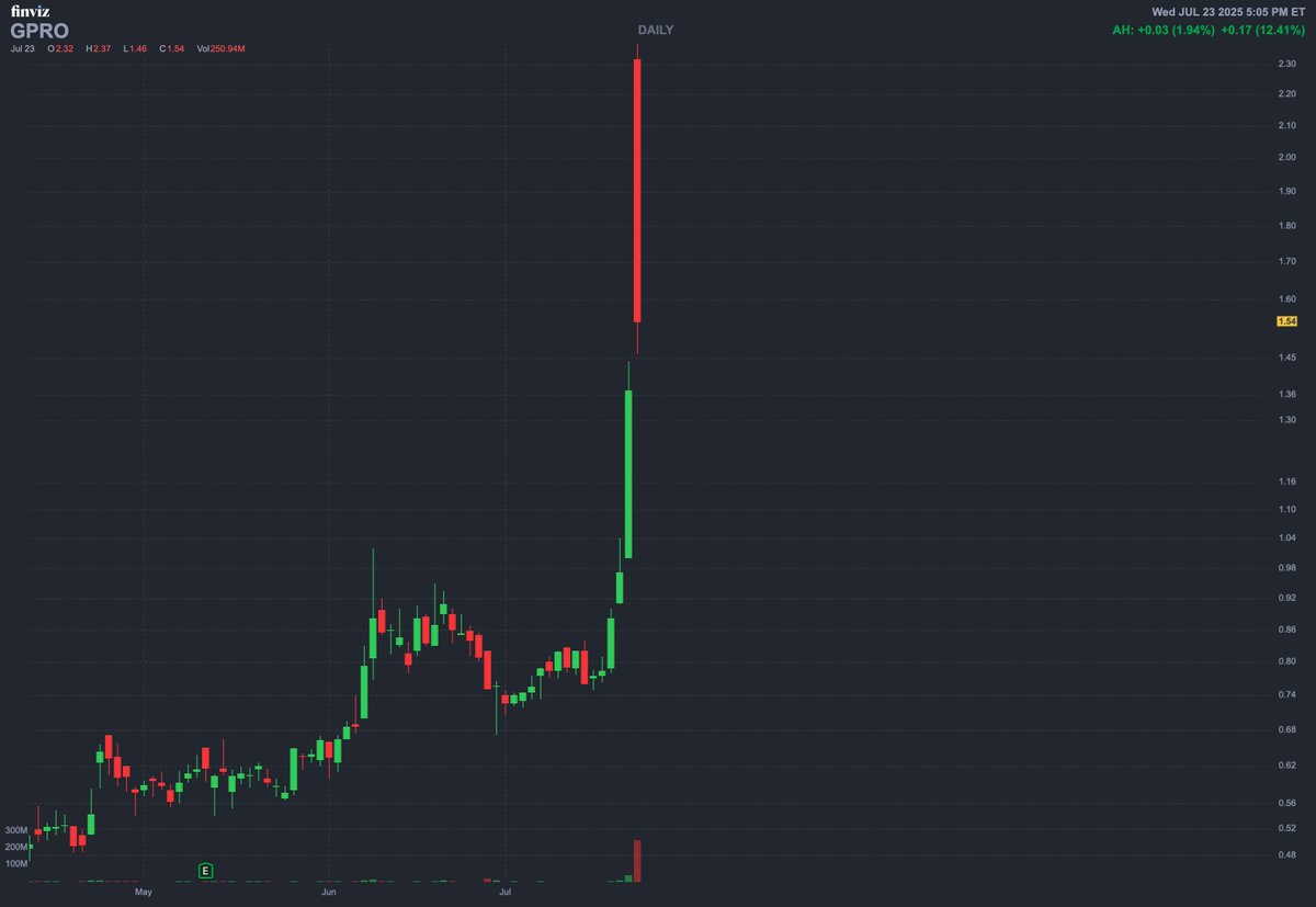 GoPro is up 98% over the last 5 days and down 35% from its highest point today

Price action mania