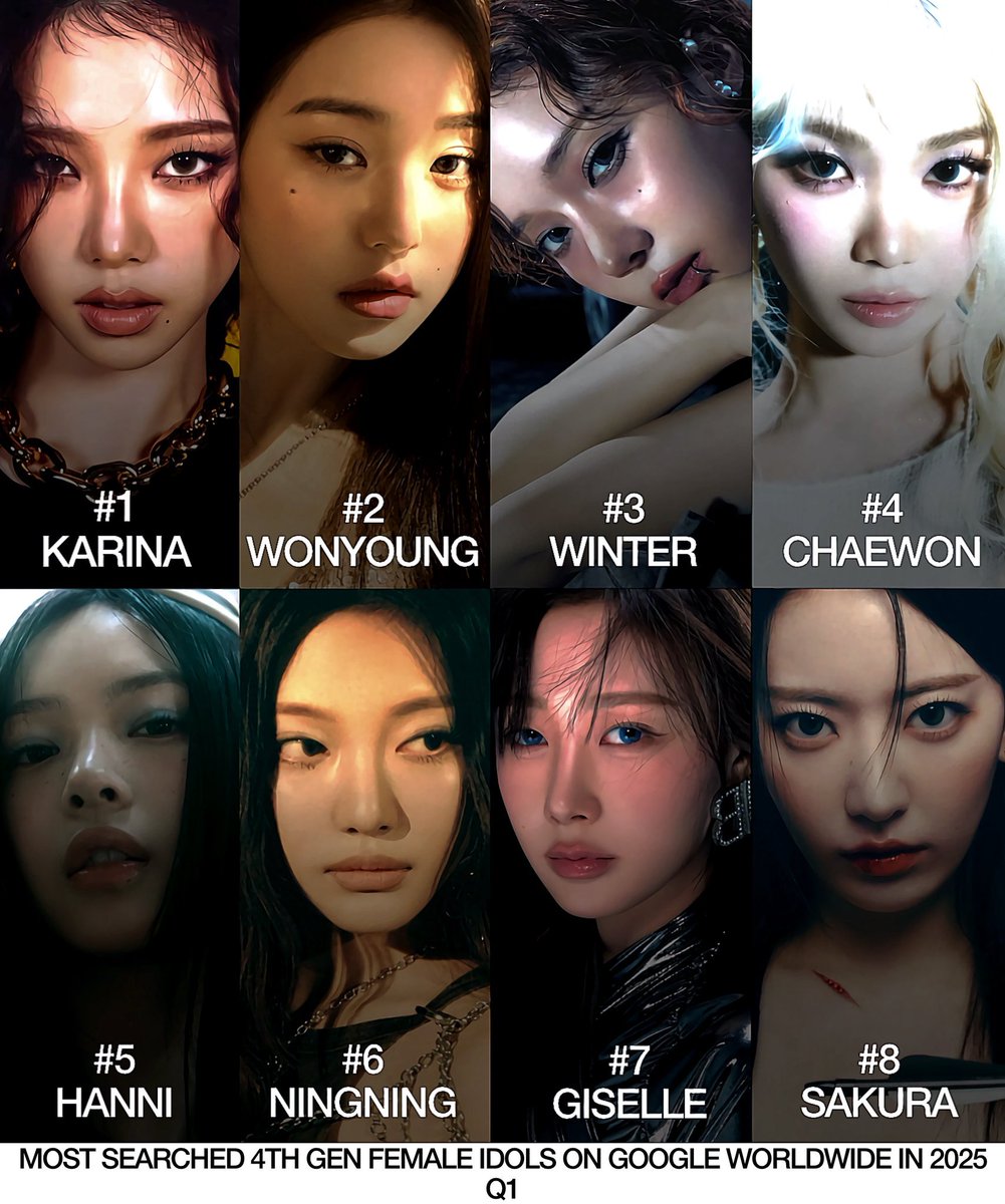 karinachartss's tweet image. Most Searched 4th Gen Female Idols on Google Worldwide in 2025 (so far)
1. #KARINA
2. Wonyoung
3. Winter
4. Chaewon
5. Hanni
6. Ningning
7. Giselle
8. Sakura
— Karina is also the 2nd most searched 4th Gen Idol.
— Karina was also the most searched 4th Gen Female idol in 2024.…