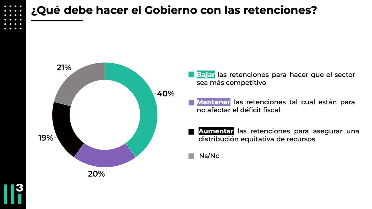 morajozami's tweet image. ¿Qué tiene que hacer el gobierno con las retenciones? Estudio de @CasaTres3