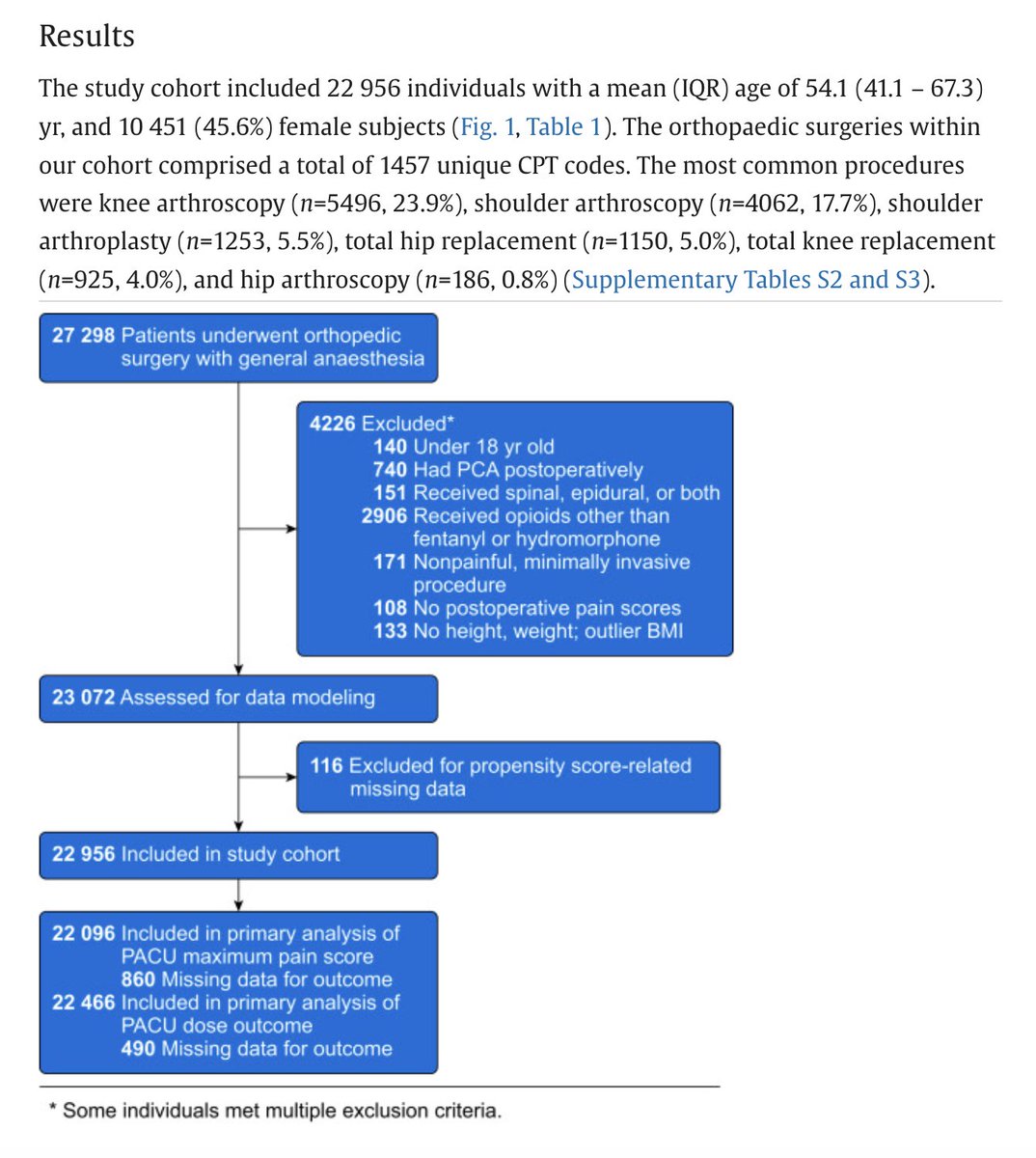 stanfordanes's tweet image. Nerve blocks reduce pain after surgery, but a new study shows they may lead to 23% more opioid use later. Better pain management needed to prevent rebound pain.
Full study: bit.ly/4kRAR72