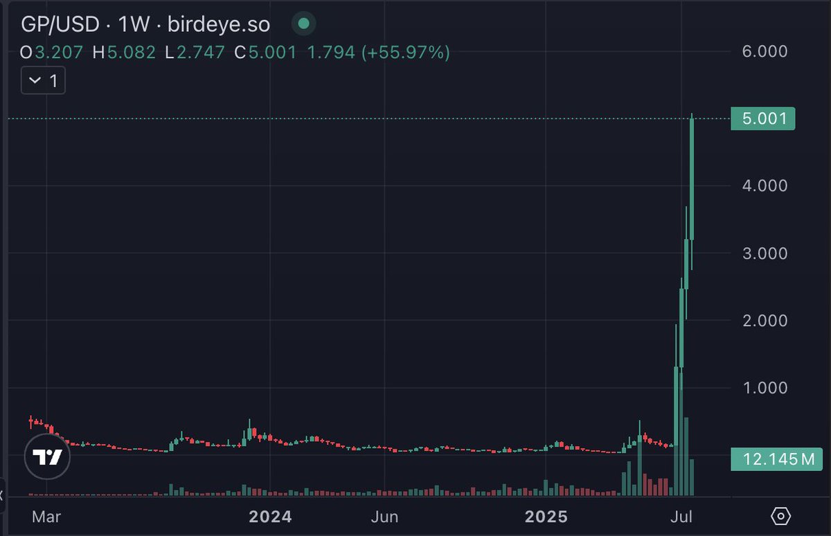_Zykon's tweet photo. $5 achieved. $15 incoming.
$GP https://t.co/uCbyLrGk9H