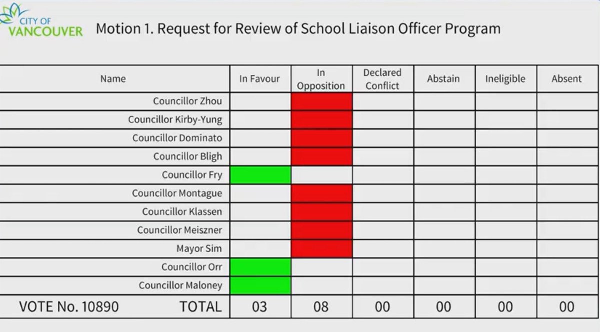 JUST IN: Ken Sim and ABC just voted down a motion to call for an independent review of the cops-in-schools program. 

This motion was moved by Pete Fry based on the advocacy of the City’s own Racial and Ethno-Cultural Equity Advisory Committee. #vanpoli