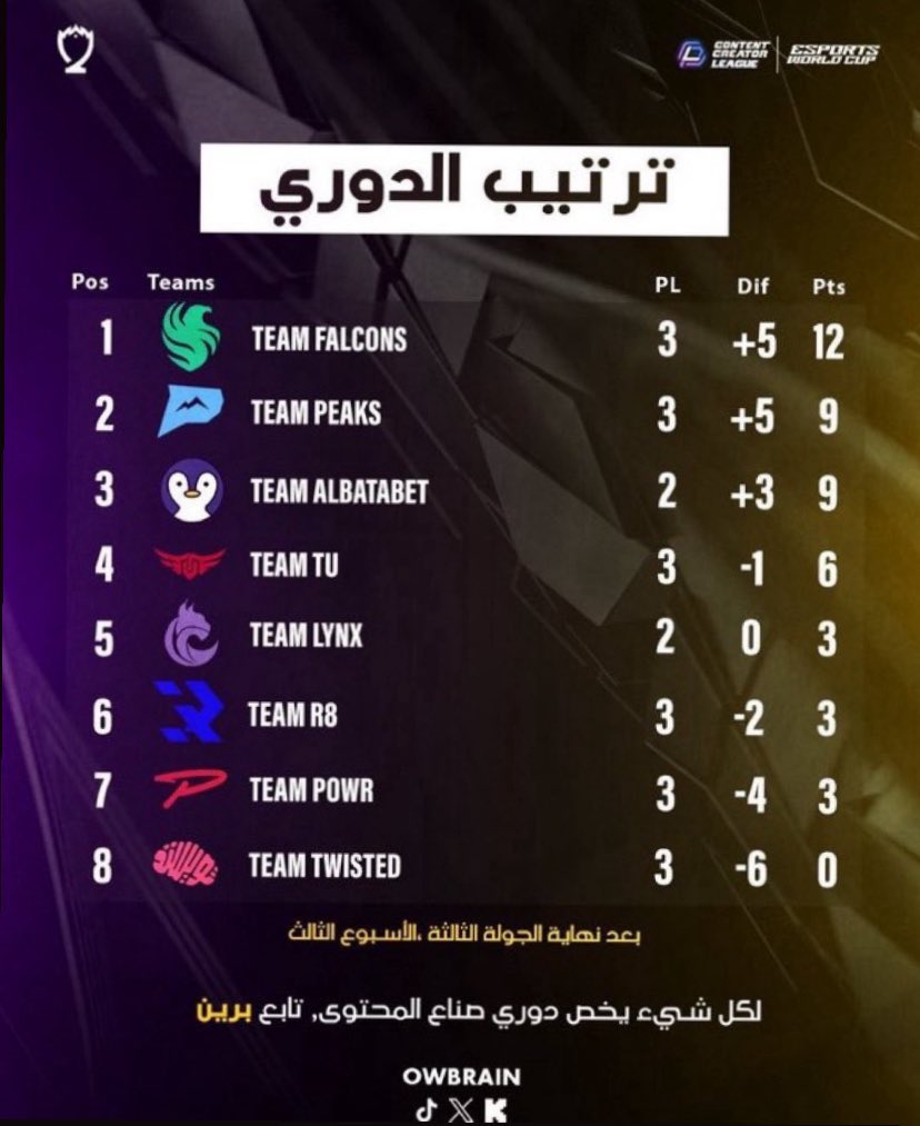 ABo3abdf16's tweet image. تلعبون فاصله على الاخير؟
@TwisMinds