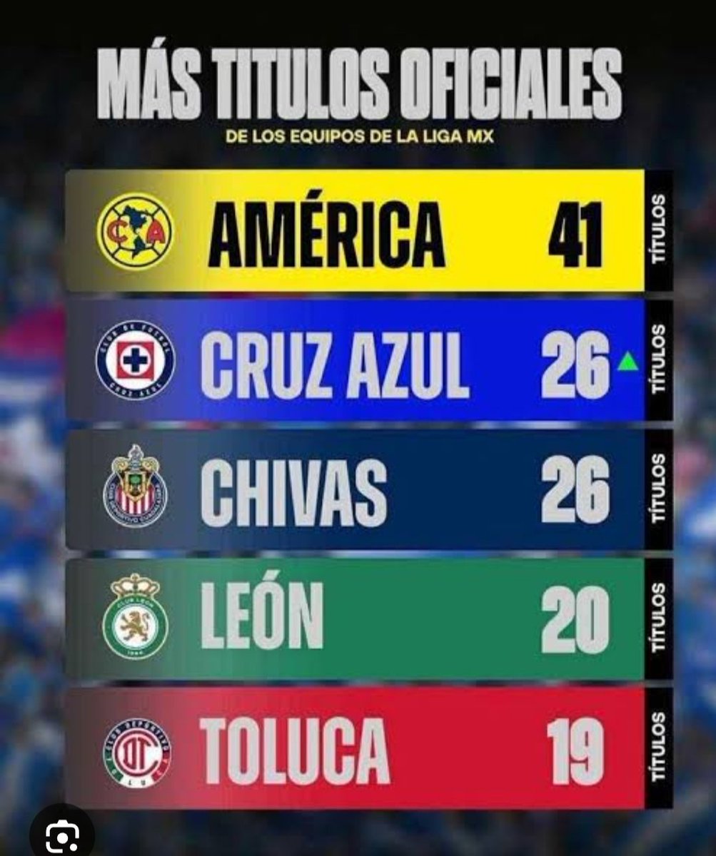 IgnacioZapien2's tweet photo. @am2blea El equipo que no gana titulos 😂😂😂😂💙🚂🤡 https://t.co/luEvCAou47