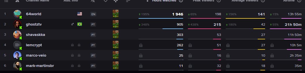 i64StudioNFTs's tweet image. Looking to help some streamers start cooking on @KickStreaming !
Honestly the @KickCommunity has been so supportive w/ my @RavenQuestGame streams. π
Doing 3x the CCV on kick for RQ than on TTV. π€·π»ββοΈ
I'd love to see some more RQ creators cooking up on kick with me! π«
Hmu if youβ¦