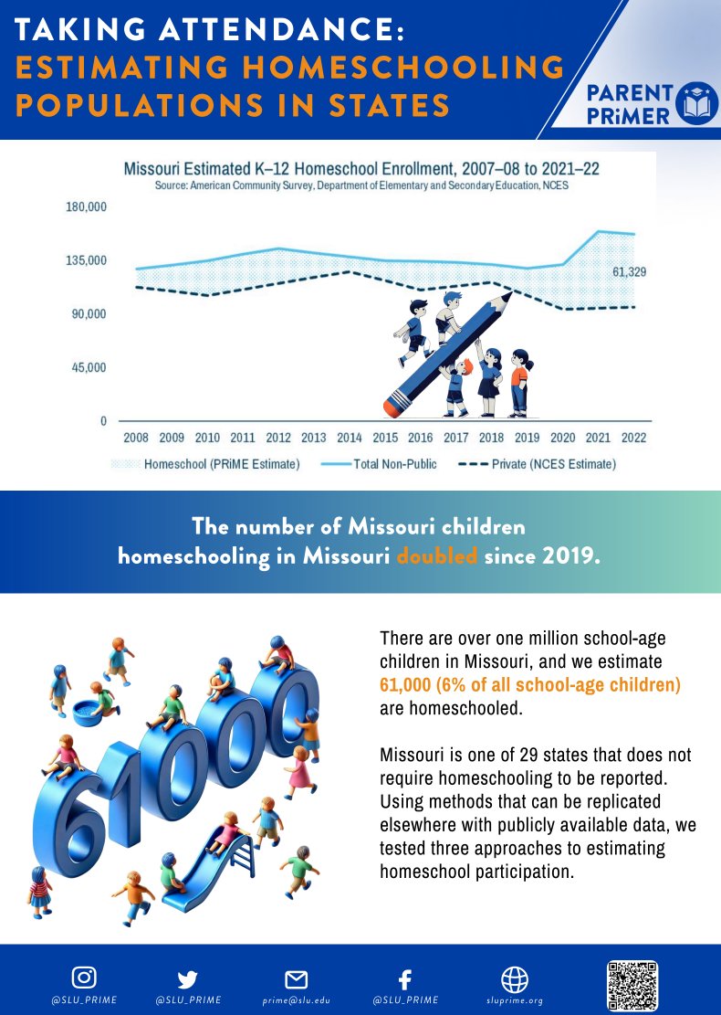 SLU_PRIME's tweet image. NEW Parent PRiMER 📚: Homeschooling in Missouri has doubled since 2019! We break down how to estimate homeschool numbers in states without reporting requirements.

Read here: primecenter.org/parent-primer-… 

#Homeschooling  #EdPolicy