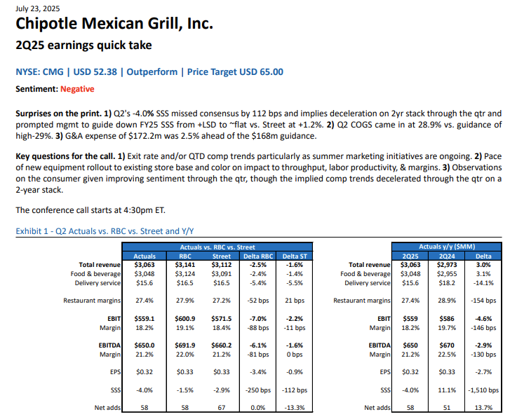 VanIsleInvestor's tweet image. $CMG Chipotle Mexican Grill - Tough Top pick today