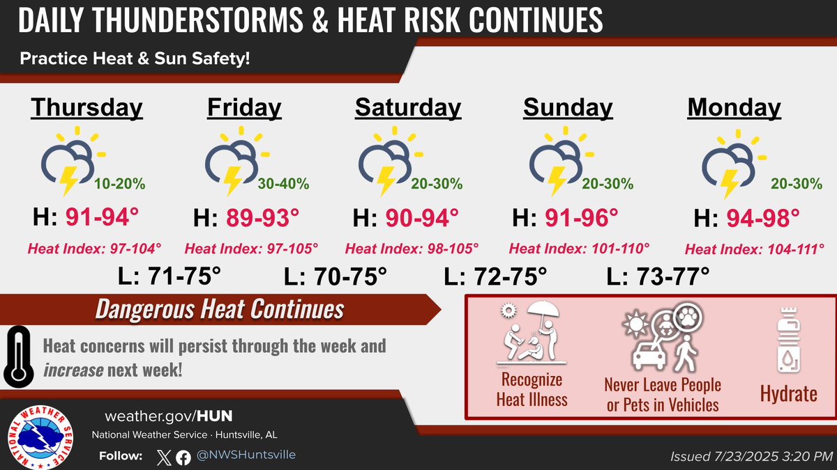 NWSHuntsville's tweet image. 4:18pm ⚠️Heat Advisory remains in effect until 9pm tonight
‼️Heat will persist through the weekend and increase next week!
👉We could be see extreme heat conditions next week, so heat safety will continue to be essential.
#HUNwx