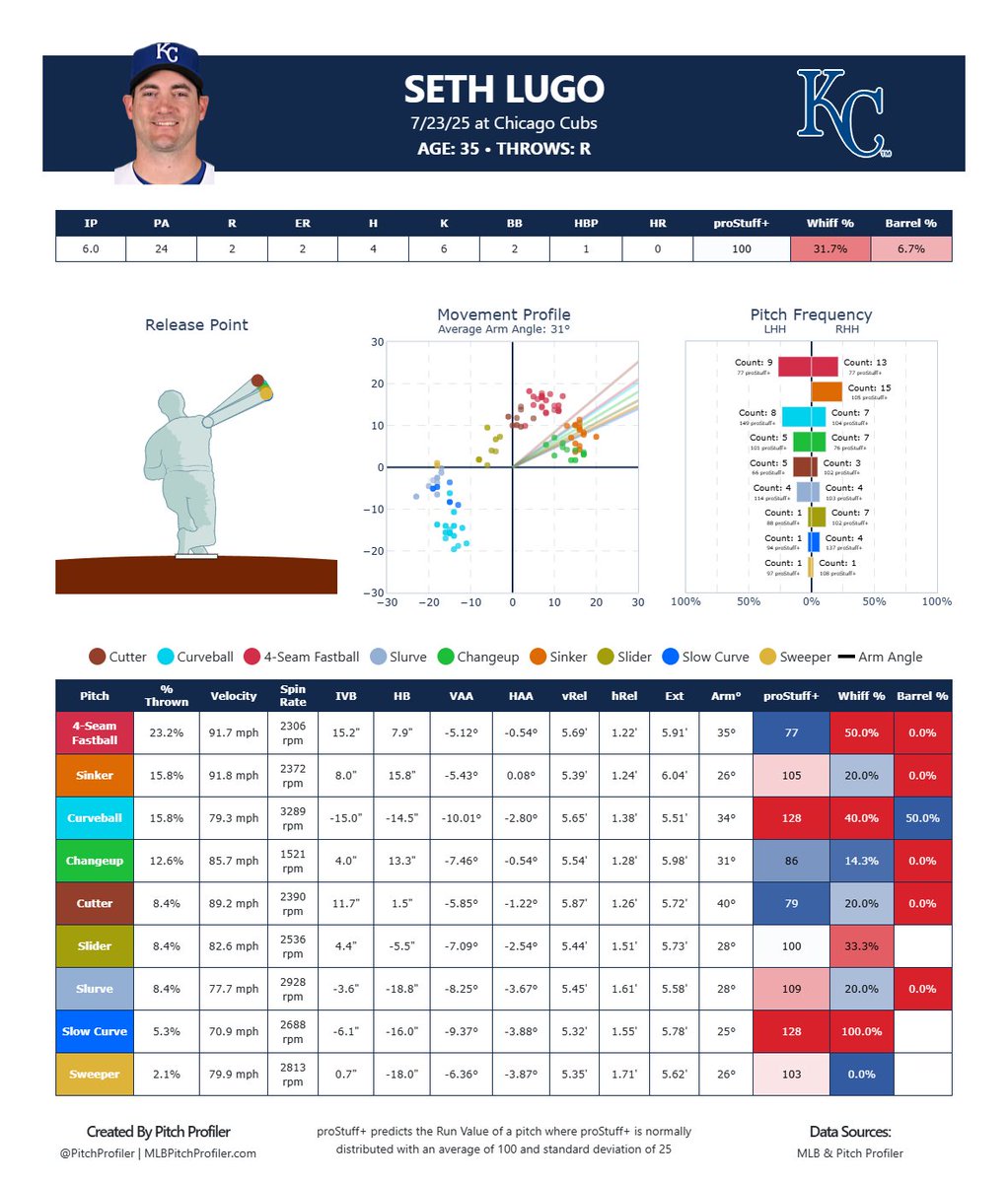 pitchprofiler's tweet image. Who are Seth Lugo and his nine different pitches making their next start for??