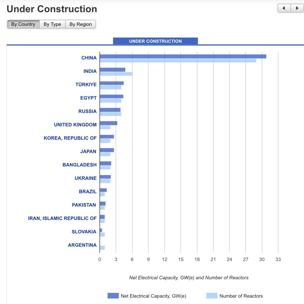 PPEEBPORG's tweet image. Malgré les grandes déclarations de notre gouvernement, la réalité sur le nombre de centrales nucléaires actuellement en construction c&apos;est: 0 ! 
Par contre les très inutiles éoliennes, elles, continuer de pousser partout comme des champignons après la pluie partout en France !