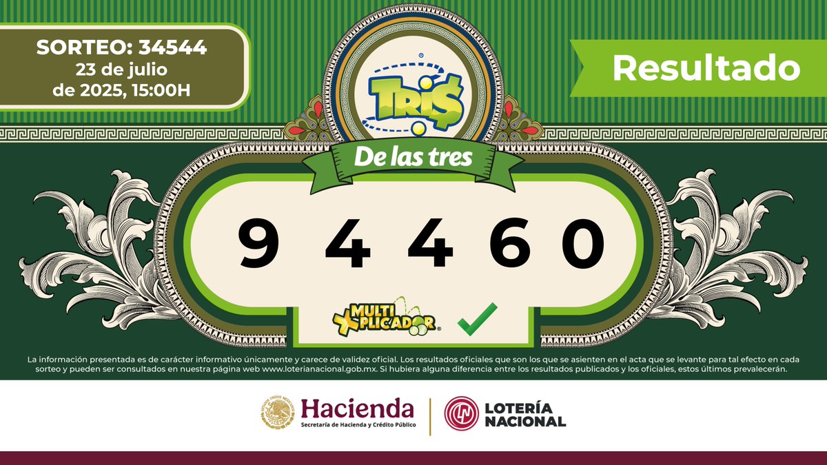 Resultados de los sorteos de las tres 📢
#TrisDeLasTres No. 34544 ✨ 9-4-4-6-0 ✨
Multiplicador: SÍ ✅ 
#ChispazoDeLasTres No. 11415 ⭐04-15-20-22-23⭐
¡Gracias por jugar y mucha suerte en el próximo!