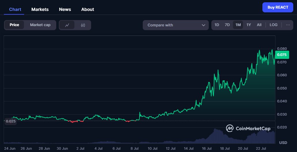 RyanCooper47714's tweet image. Happy I #Reacted at 0.025 $REACT - $2,500 = 100,000 #React! 40X every time React prints $1