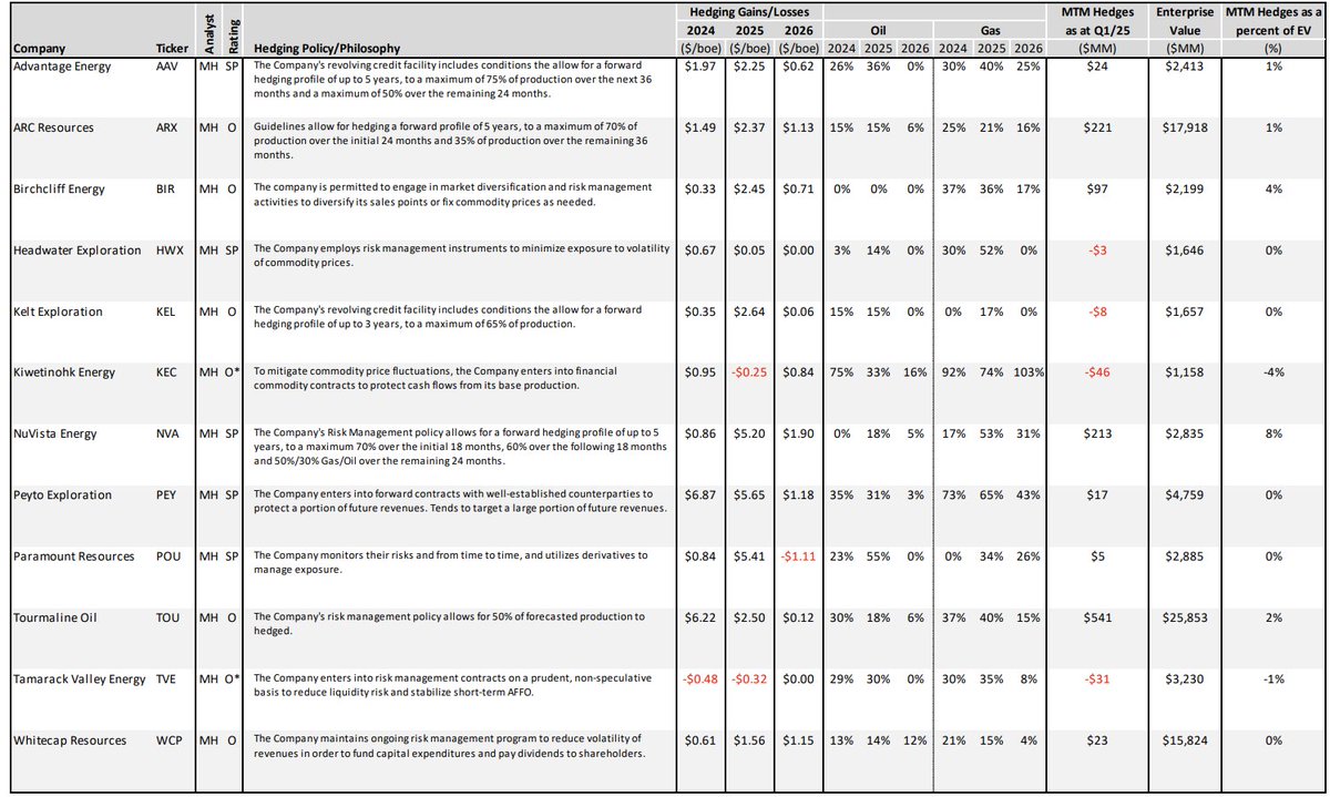 VanIsleInvestor's tweet image. Nat Gas Producer Commodity Exposure and Hedging Approach $AAV $ARX $BIR $HWX $KEL $KEC $NVA $PEY $POU $TOU $TVE $WCP
