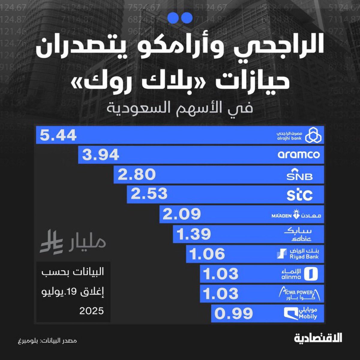 حيازة  بلاك روك في سوق الأسهم السعودي #تاسي 

1- #مصرف_الراجحي  في المقدمة
2-#أرامكو 
3- الاهلي 
4- STC #اس_تي_سي
5-#معادن 
6- #سابك
7- بنك الرياض 
8- #مصرف_الإنماء 
9- #أكواباور
10- #موبايلي