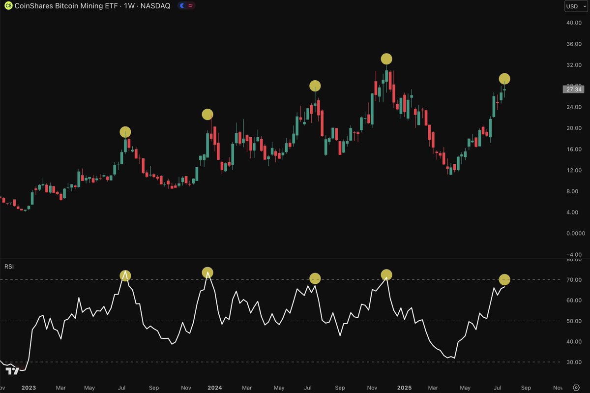 helloworldetc's tweet image. $WGMI is an ETF of a basket of Bitcoin miners including the likes of $MARA $RIOT $IREN $CIFR $CLSK $BTBT $HUT and $WULF.
Historically, every time the weekly RSI has hit above 67-73 there is a pullback.
The RSI is now at 66.
Oh, and did I mention Jim Cramer said tonight he is…